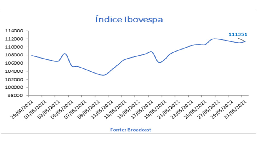 Gráfico Índice Ibovespa