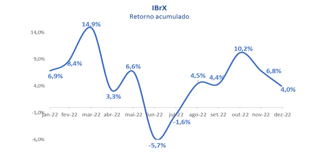 Análise dinâmica de volatilidade para os setores do mercado